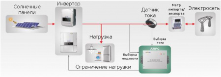 Контроллер ARPC ограничения излишков энергии в сеть для 3-х фазных инверторов Sofar